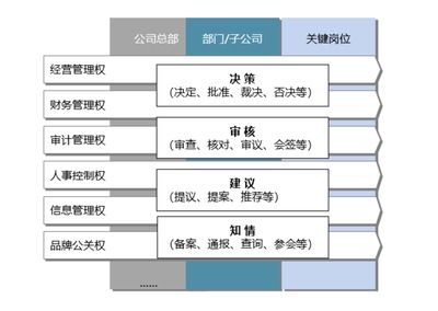 组织、流程与管控
